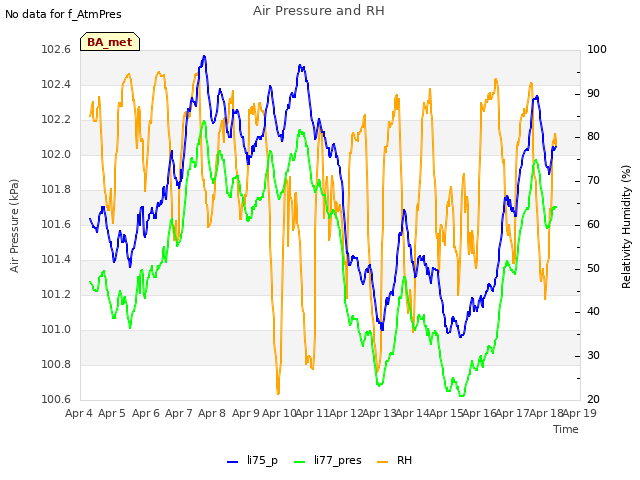 plot of Air Pressure and RH