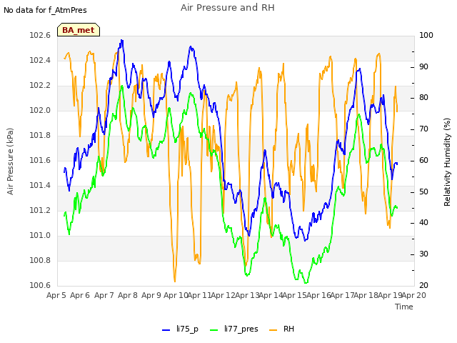 plot of Air Pressure and RH