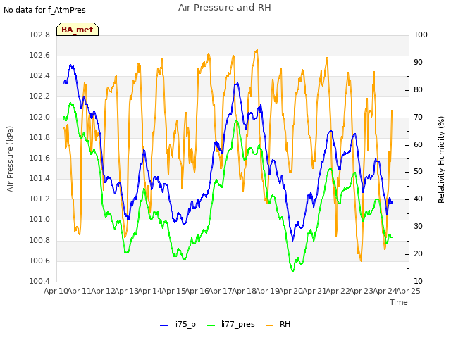 plot of Air Pressure and RH