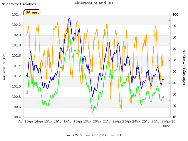 plot of Air Pressure and RH