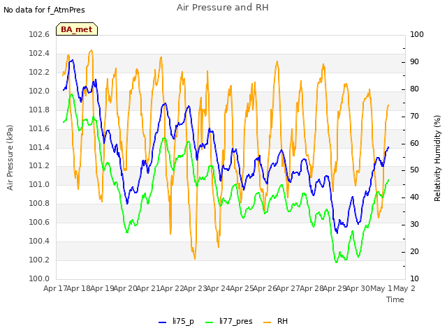 plot of Air Pressure and RH