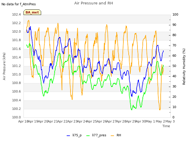 plot of Air Pressure and RH