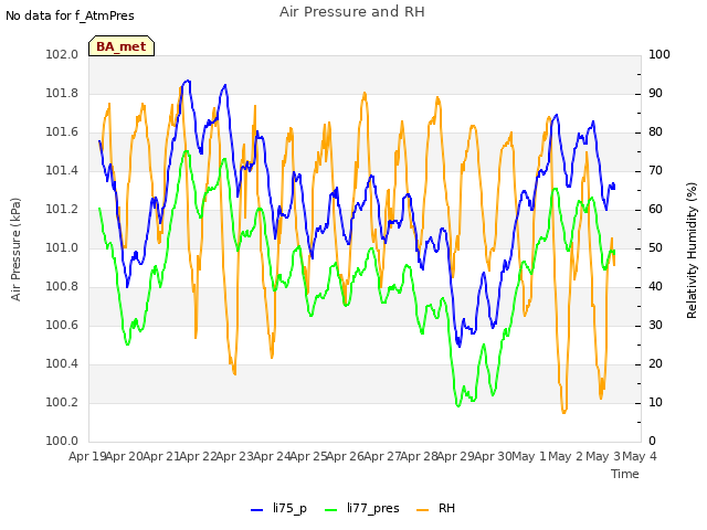 plot of Air Pressure and RH