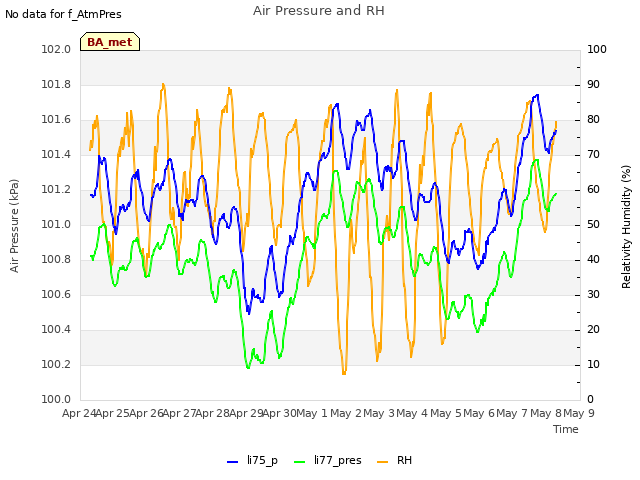 plot of Air Pressure and RH