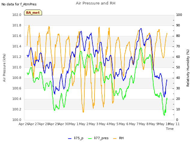 plot of Air Pressure and RH