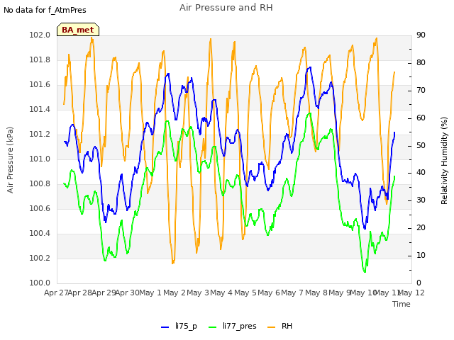 plot of Air Pressure and RH