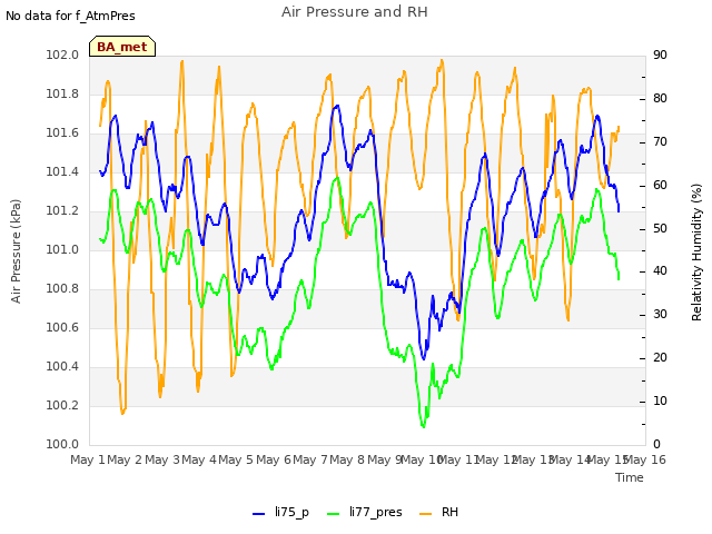 plot of Air Pressure and RH