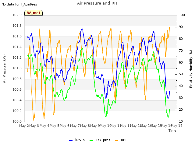 plot of Air Pressure and RH