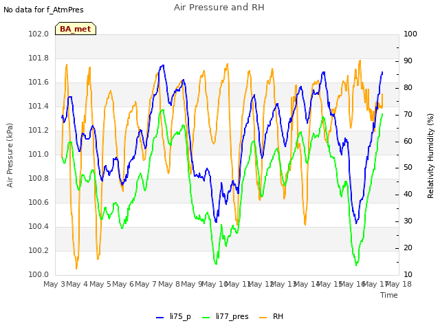 plot of Air Pressure and RH