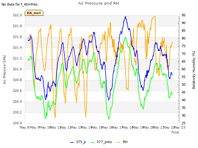 plot of Air Pressure and RH