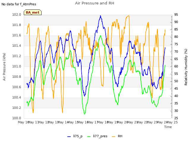 plot of Air Pressure and RH