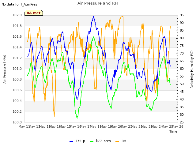 plot of Air Pressure and RH