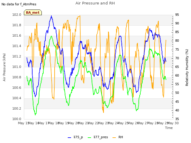 plot of Air Pressure and RH