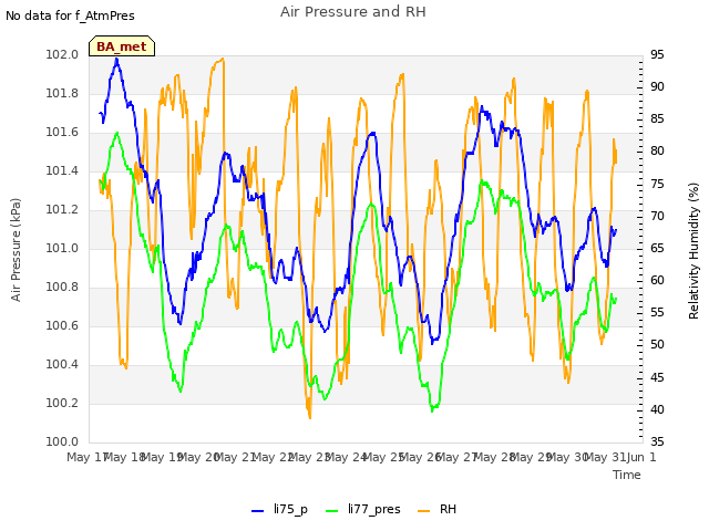 plot of Air Pressure and RH