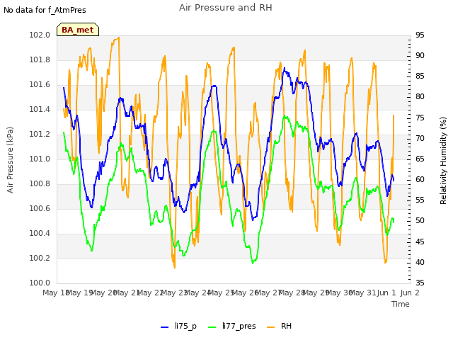 plot of Air Pressure and RH