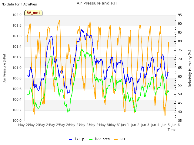 plot of Air Pressure and RH