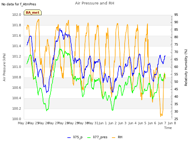 plot of Air Pressure and RH