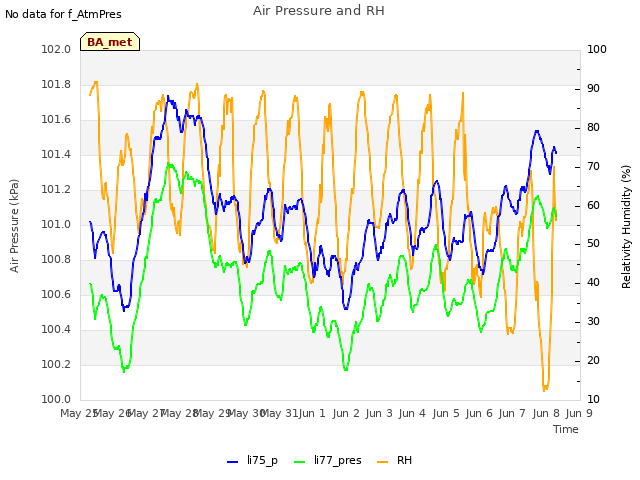 plot of Air Pressure and RH