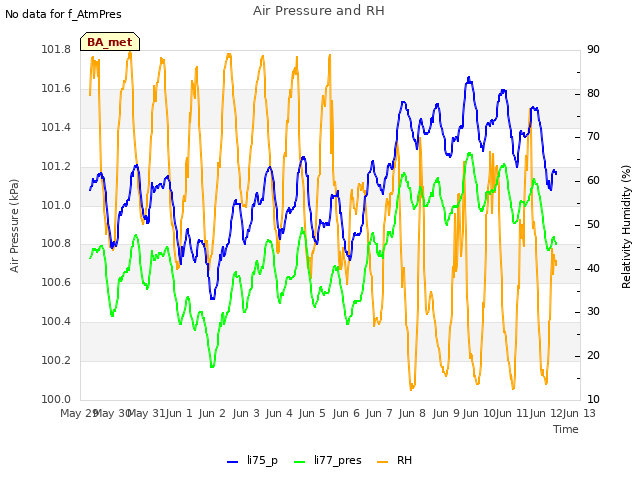 plot of Air Pressure and RH