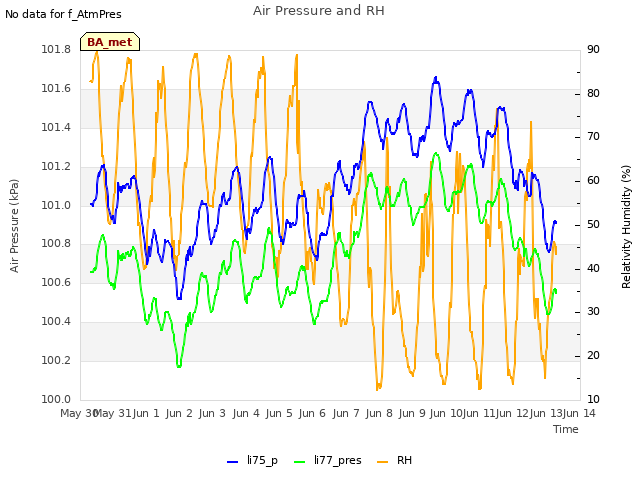 plot of Air Pressure and RH