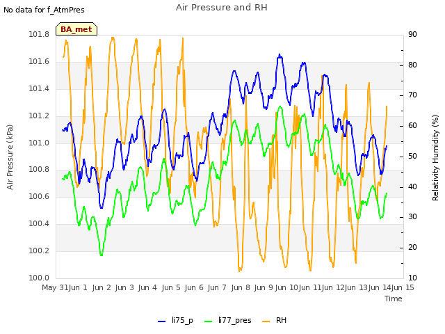 plot of Air Pressure and RH