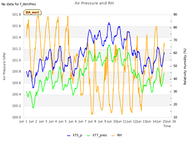 plot of Air Pressure and RH