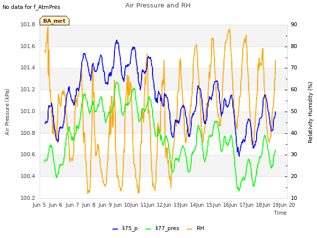 plot of Air Pressure and RH