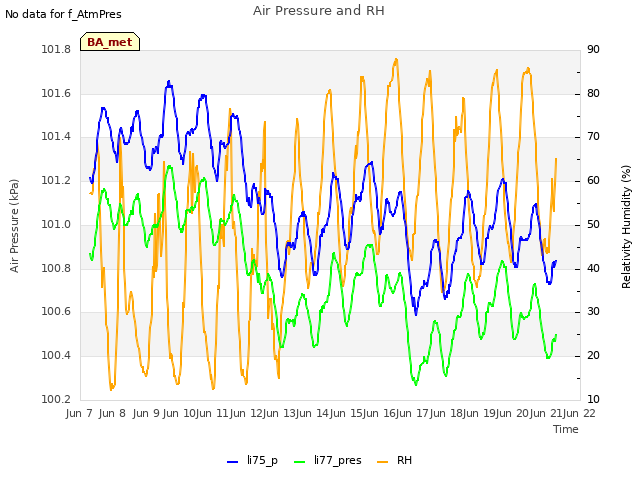 plot of Air Pressure and RH