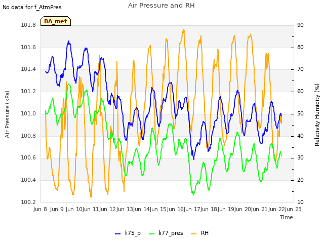 plot of Air Pressure and RH