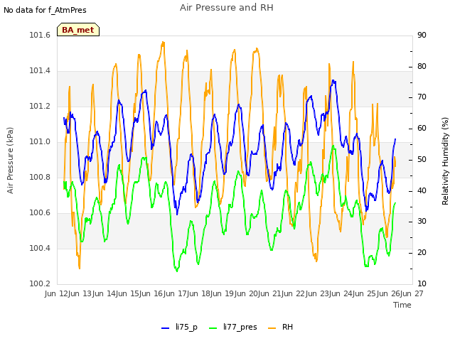 plot of Air Pressure and RH