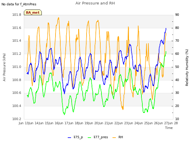 plot of Air Pressure and RH