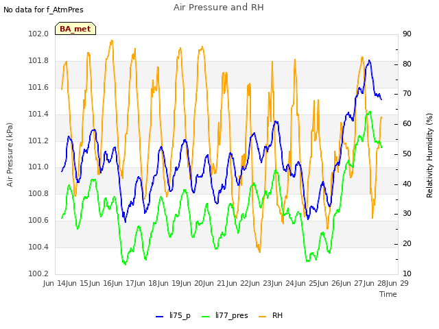 plot of Air Pressure and RH