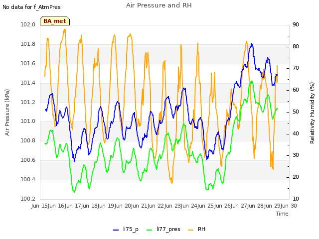 plot of Air Pressure and RH