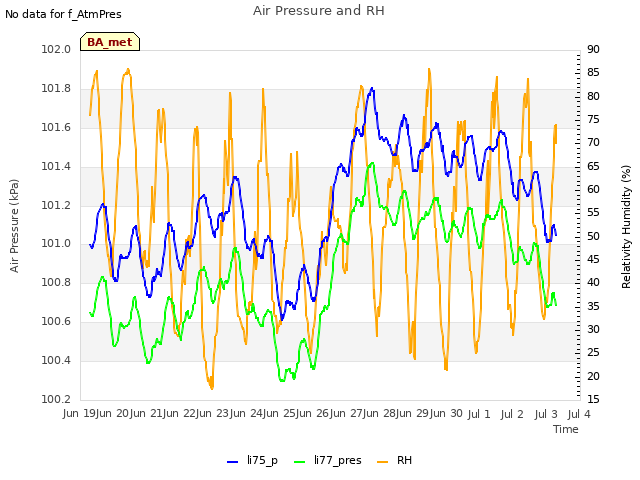 plot of Air Pressure and RH