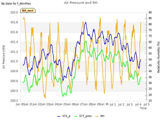 plot of Air Pressure and RH