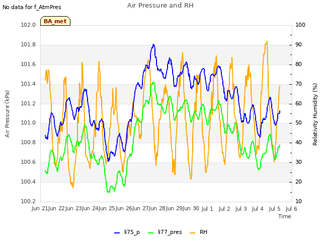 plot of Air Pressure and RH