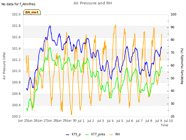 plot of Air Pressure and RH