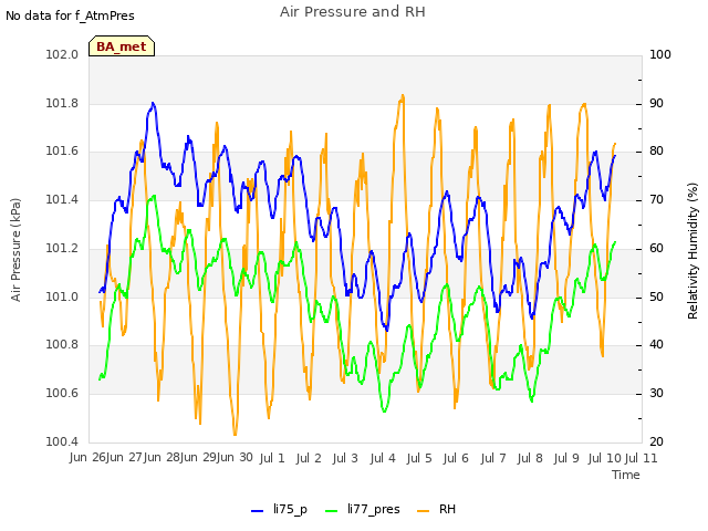 plot of Air Pressure and RH