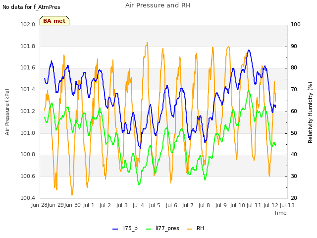 plot of Air Pressure and RH