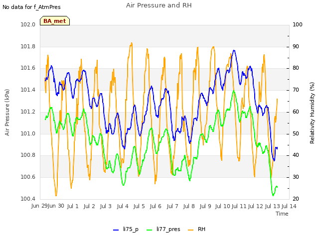 plot of Air Pressure and RH