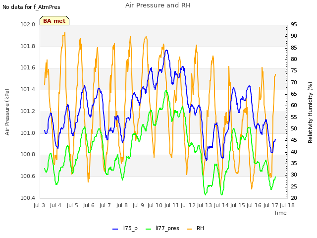 plot of Air Pressure and RH