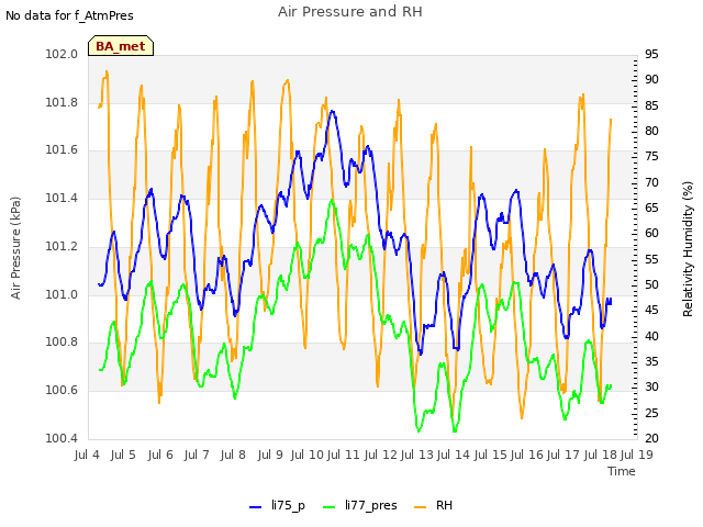 plot of Air Pressure and RH