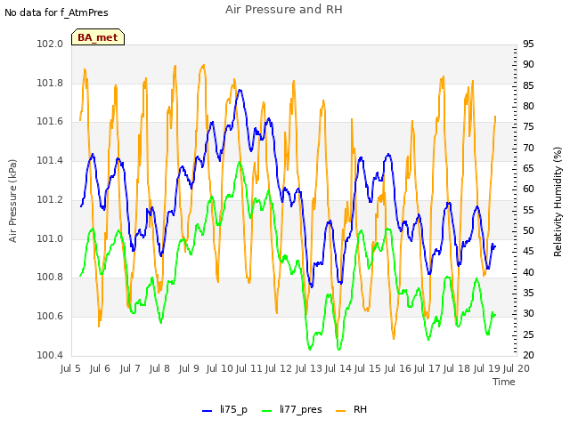 plot of Air Pressure and RH