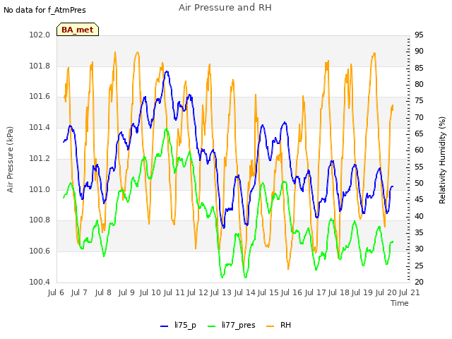 plot of Air Pressure and RH