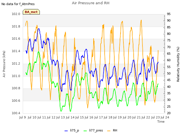 plot of Air Pressure and RH