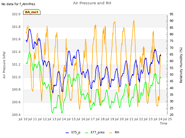 plot of Air Pressure and RH