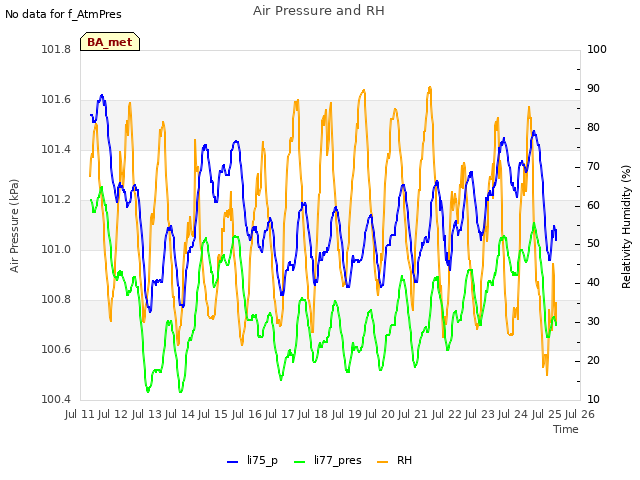 plot of Air Pressure and RH