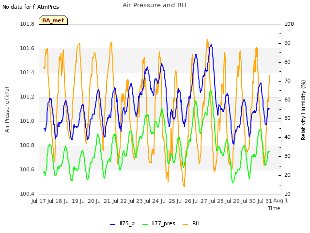 plot of Air Pressure and RH