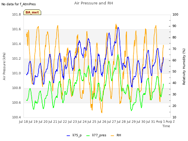 plot of Air Pressure and RH