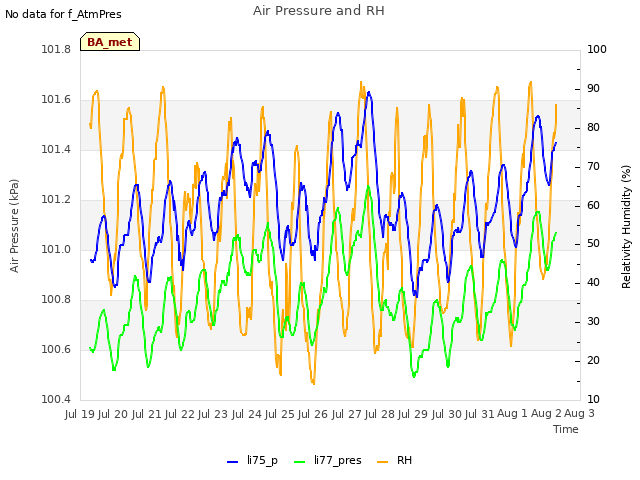 plot of Air Pressure and RH